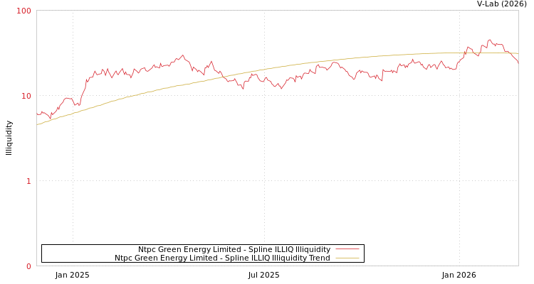 graph of Ntpc Green Energy Limited ILLIQ-SMEM