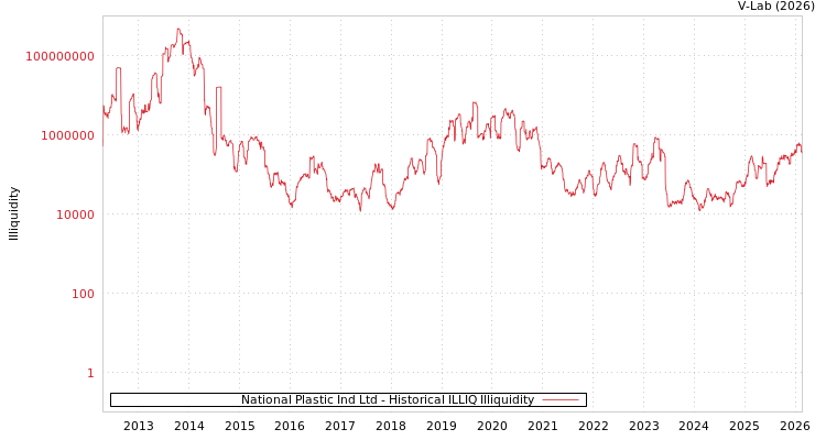 graph of National Plastic Ind Ltd ILLIQ-HIST