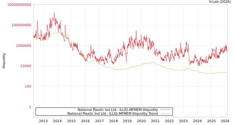 graph of National Plastic Ind Ltd ILLIQ-MFMEM