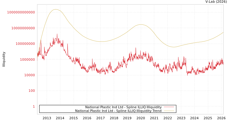 graph of National Plastic Ind Ltd ILLIQ-SMEM