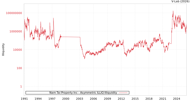 graph of Nam Tai Property Inc ILLIQ-AMEM