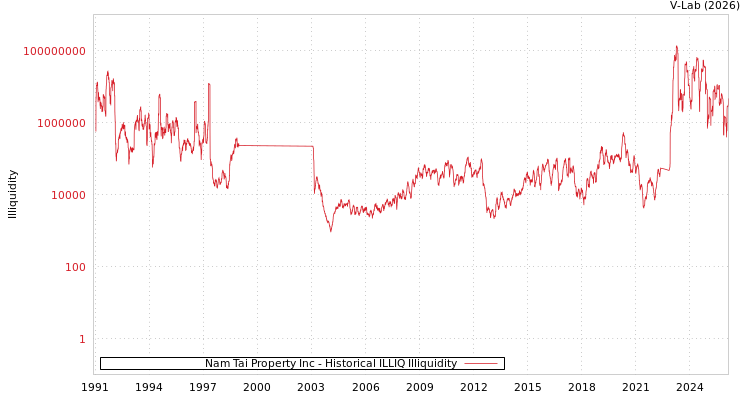 graph of Nam Tai Property Inc ILLIQ-HIST