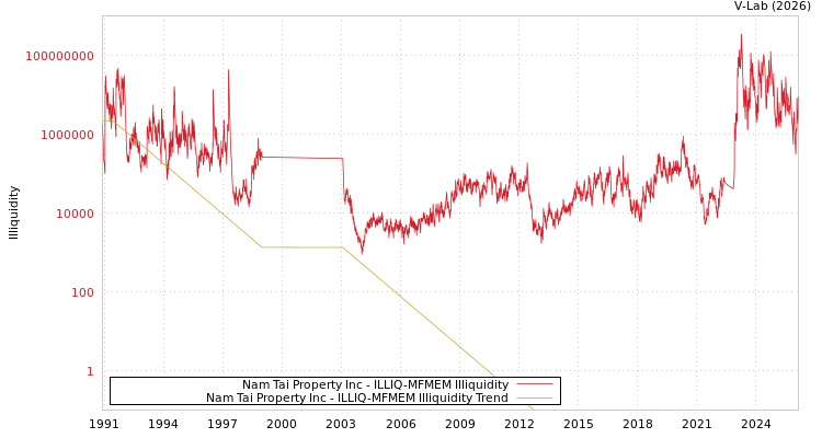 graph of Nam Tai Property Inc ILLIQ-MFMEM