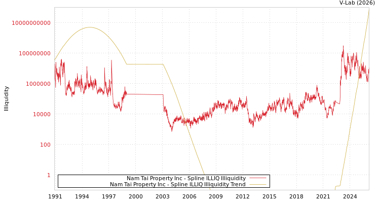 graph of Nam Tai Property Inc ILLIQ-SMEM