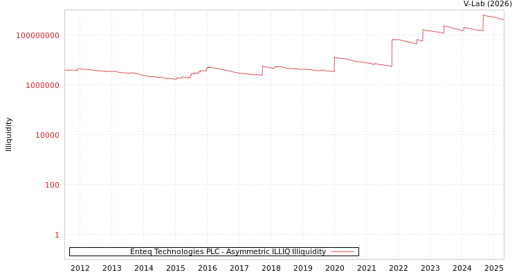 graph of Enteq Technologies PLC ILLIQ-AMEM
