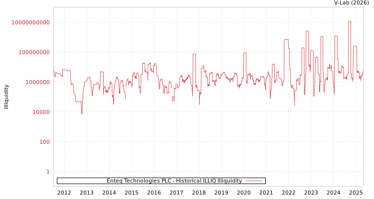 graph of Enteq Technologies PLC ILLIQ-HIST