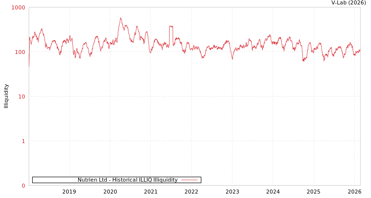 graph of Nutrien Ltd ILLIQ-HIST