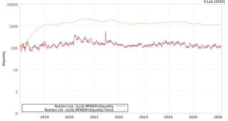 graph of Nutrien Ltd ILLIQ-MFMEM