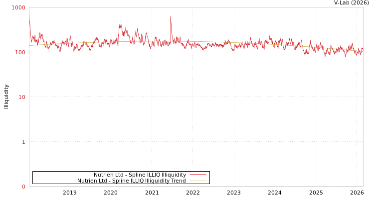 graph of Nutrien Ltd ILLIQ-SMEM