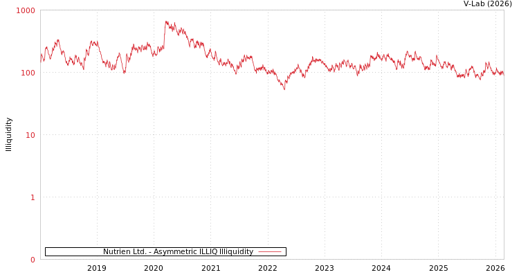 graph of Nutrien Ltd. ILLIQ-AMEM