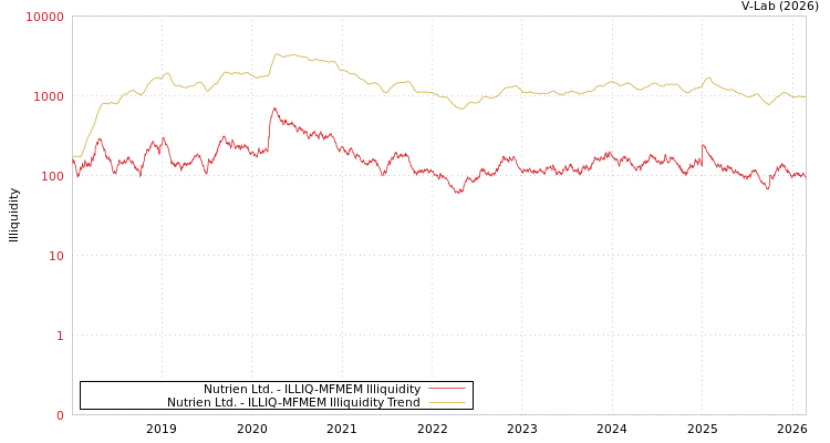 graph of Nutrien Ltd. ILLIQ-MFMEM