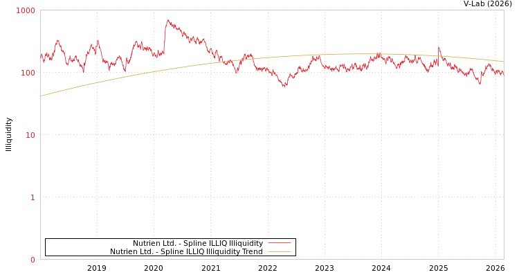 graph of Nutrien Ltd. ILLIQ-SMEM