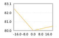 Impact of return on liquidity tomorrow