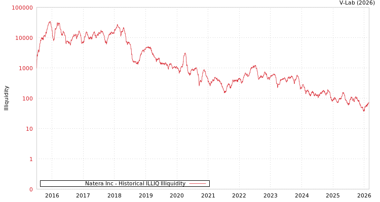 graph of Natera Inc ILLIQ-HIST