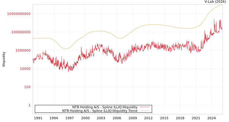 graph of NTR Holding A/S ILLIQ-SMEM