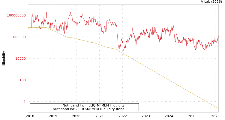 graph of Nutriband Inc ILLIQ-MFMEM