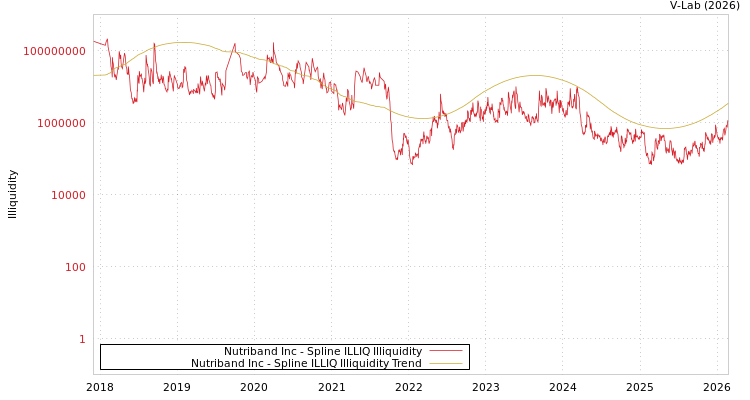 graph of Nutriband Inc ILLIQ-SMEM