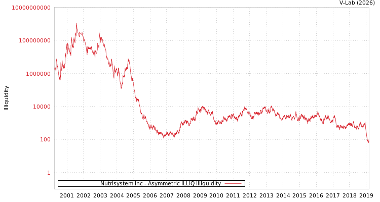 graph of Nutrisystem Inc ILLIQ-AMEM