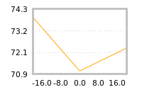 Impact of return on liquidity tomorrow