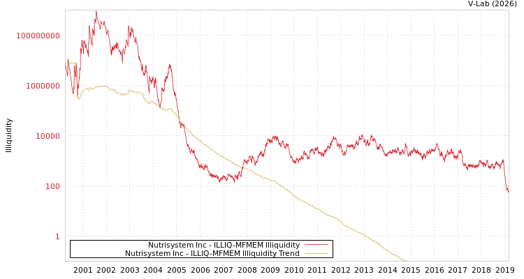 graph of Nutrisystem Inc ILLIQ-MFMEM