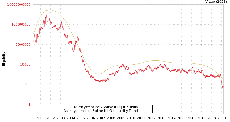 graph of Nutrisystem Inc ILLIQ-SMEM