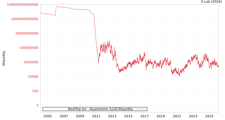 graph of NextTrip Inc ILLIQ-AMEM