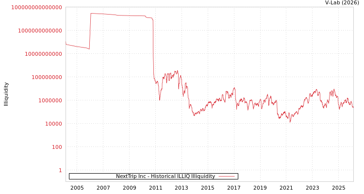 graph of NextTrip Inc ILLIQ-HIST