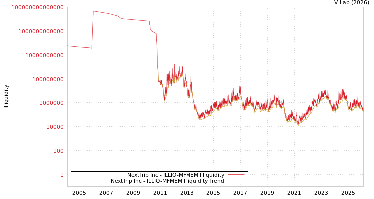 graph of NextTrip Inc ILLIQ-MFMEM