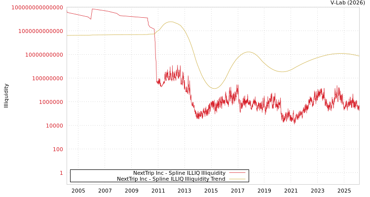 graph of NextTrip Inc ILLIQ-SMEM