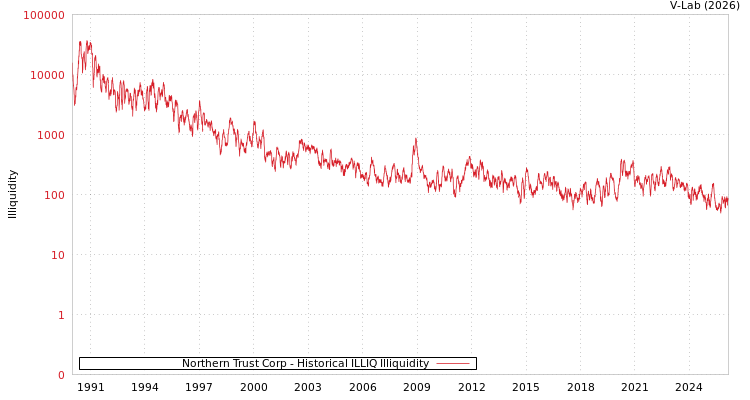 graph of Northern Trust Corp ILLIQ-HIST