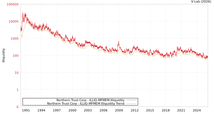 graph of Northern Trust Corp ILLIQ-MFMEM