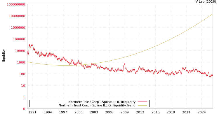 graph of Northern Trust Corp ILLIQ-SMEM