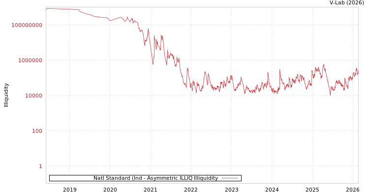 graph of Natl Standard (Ind ILLIQ-AMEM