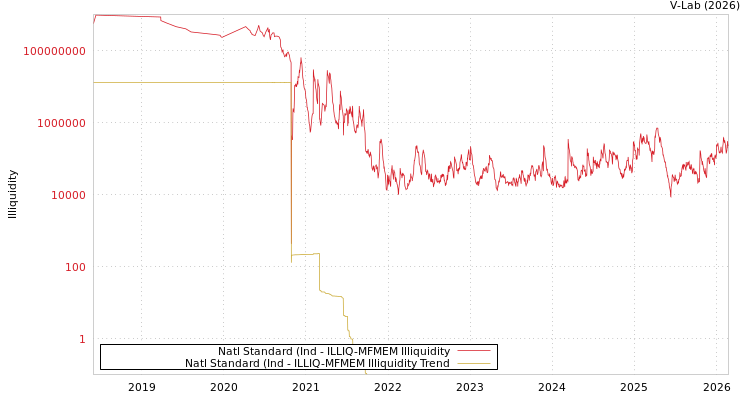 graph of Natl Standard (Ind ILLIQ-MFMEM