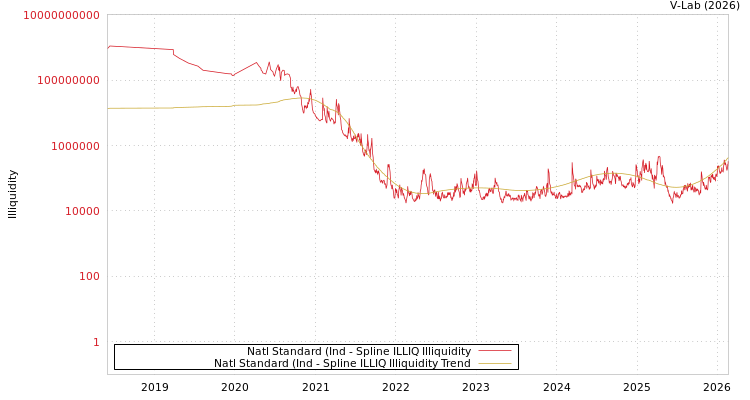 graph of Natl Standard (Ind ILLIQ-SMEM