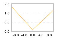 Impact of return on liquidity tomorrow