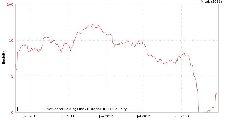 graph of NetSpend Holdings Inc ILLIQ-HIST