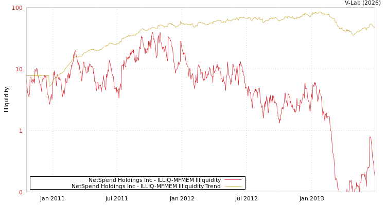 graph of NetSpend Holdings Inc ILLIQ-MFMEM