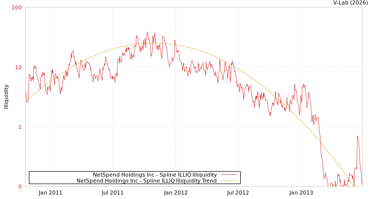graph of NetSpend Holdings Inc ILLIQ-SMEM