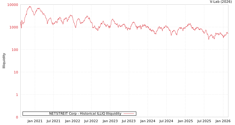 graph of NETSTREIT Corp ILLIQ-HIST