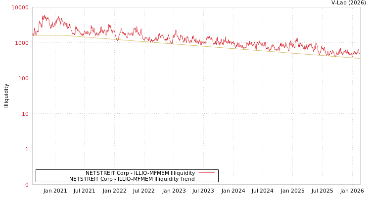 graph of NETSTREIT Corp ILLIQ-MFMEM