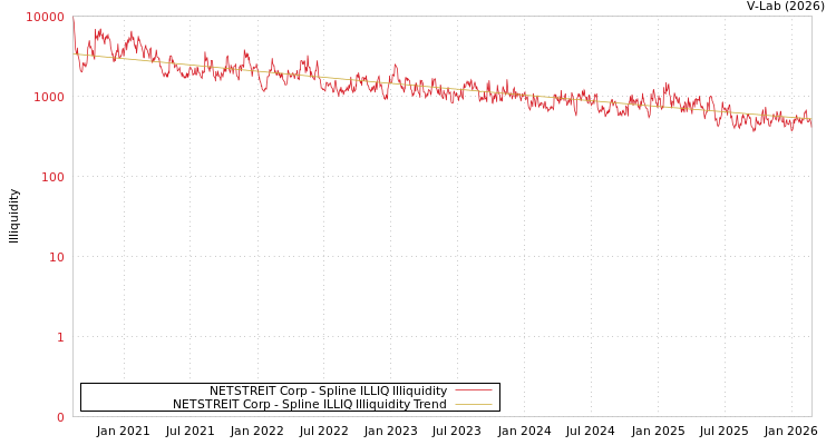 graph of NETSTREIT Corp ILLIQ-SMEM