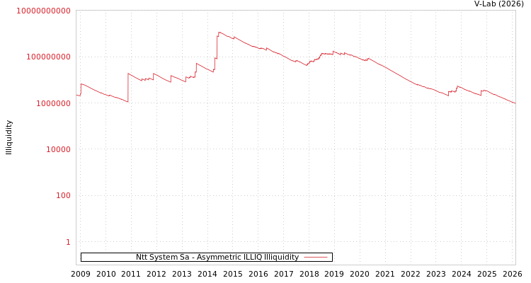 graph of Ntt System Sa ILLIQ-AMEM