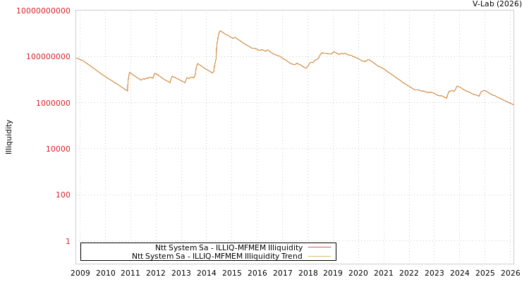 graph of Ntt System Sa ILLIQ-MFMEM