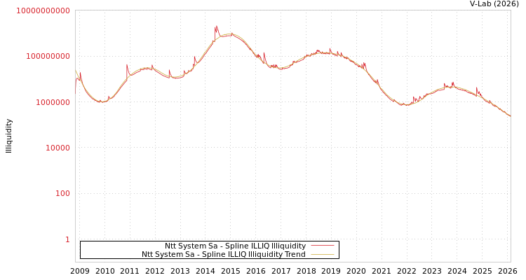 graph of Ntt System Sa ILLIQ-SMEM