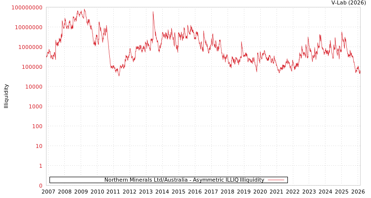 graph of Northern Minerals Ltd/Australia ILLIQ-AMEM
