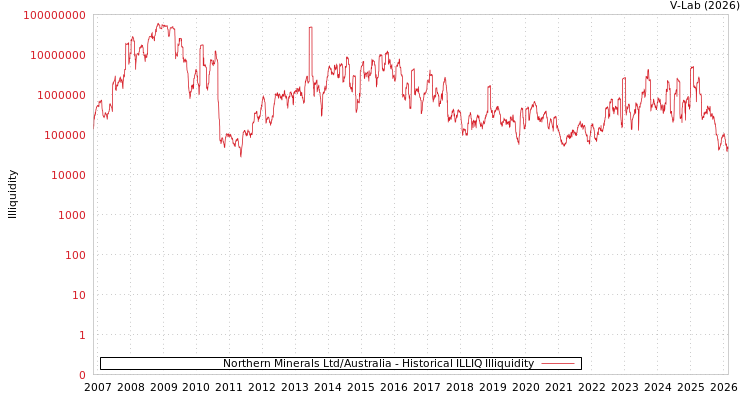 graph of Northern Minerals Ltd/Australia ILLIQ-HIST