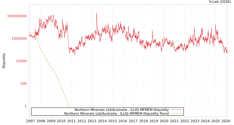 graph of Northern Minerals Ltd/Australia ILLIQ-MFMEM