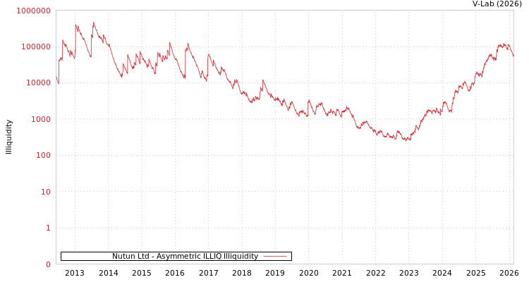 graph of Nutun Ltd ILLIQ-AMEM