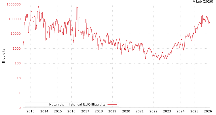 graph of Nutun Ltd ILLIQ-HIST